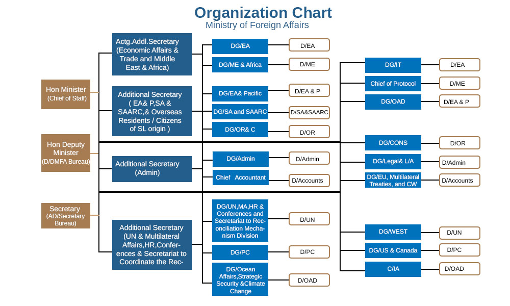 Organizational Structure Samoa Ministry Of Foreign Affairs And Trade ...